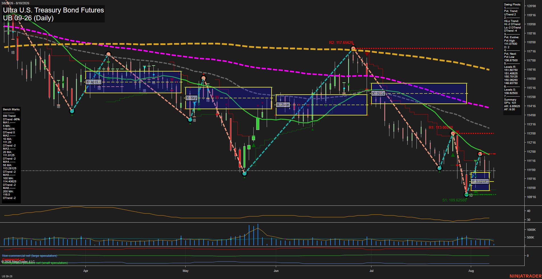UB Ultra U.S. Treasury Bond Futures Daily Chart Analysis: 2026-Aug-10 07:10 CT