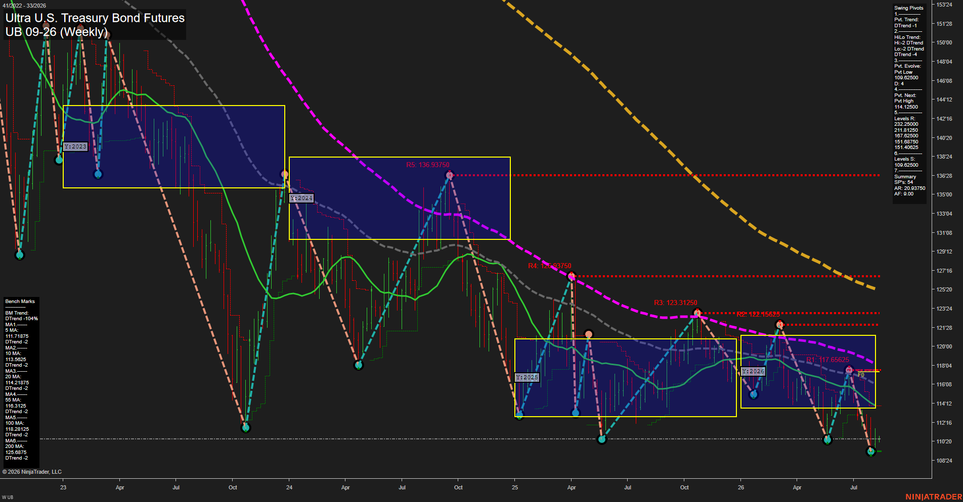 UB Ultra U.S. Treasury Bond Futures Weekly Chart Analysis: 2026-Aug-10 07:10 CT