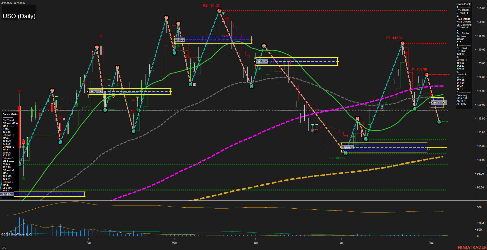 USO United States Oil Fund LP Daily Chart Analysis: 2026-Aug-10 07:10 CT