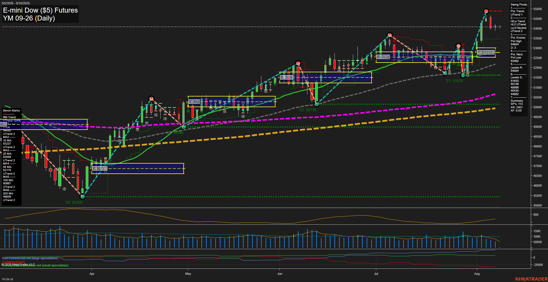 YM E-mini Dow ($5) Futures Daily Chart Analysis: 2026-Aug-10 07:11 CT
