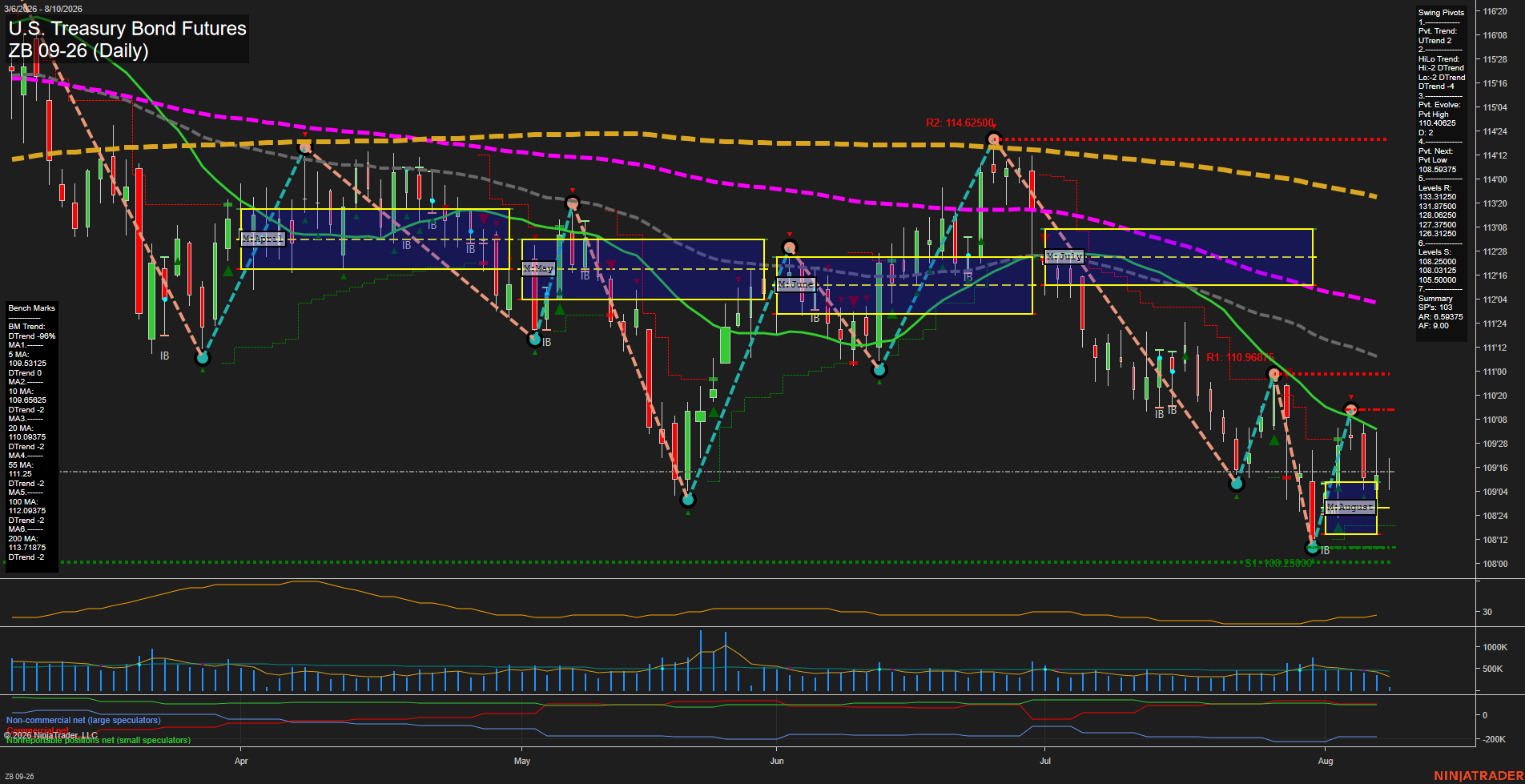 ZB U.S. Treasury Bond Futures Daily Chart Analysis: 2026-Aug-10 07:11 CT