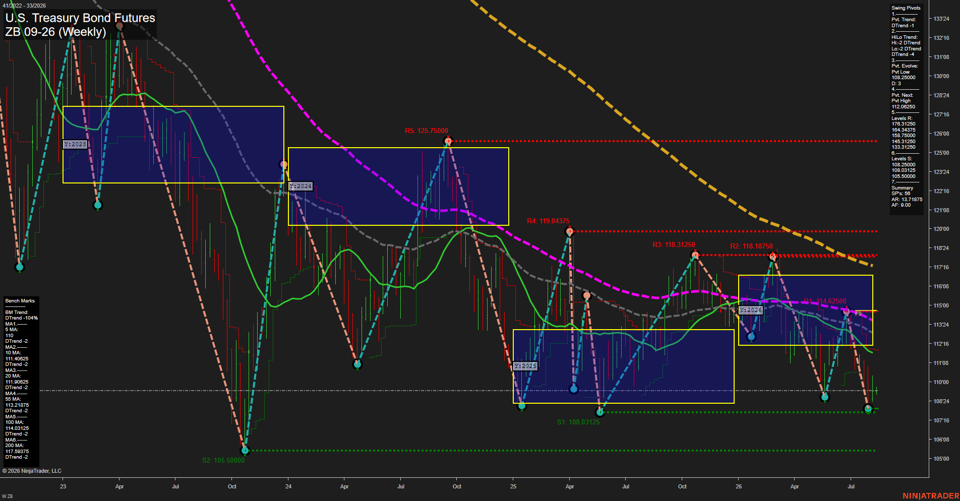ZB U.S. Treasury Bond Futures Weekly Chart Analysis: 2026-Aug-10 07:11 CT