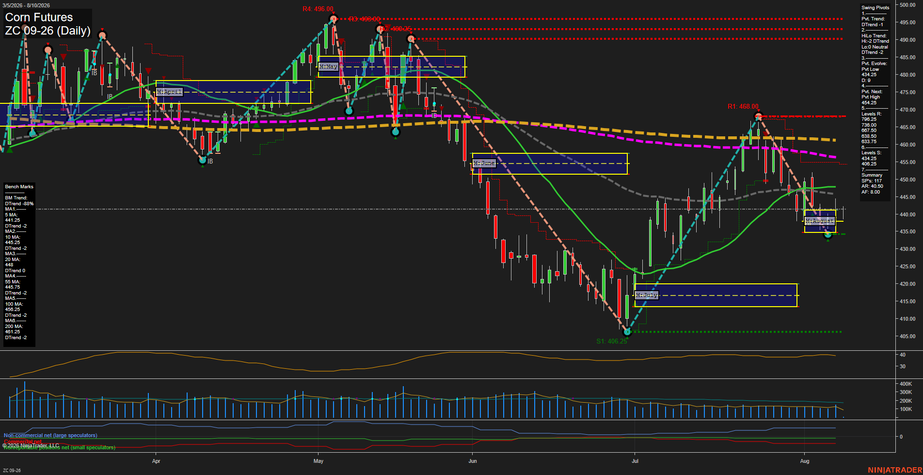 ZC Corn Futures Daily Chart Analysis: 2026-Aug-10 07:12 CT