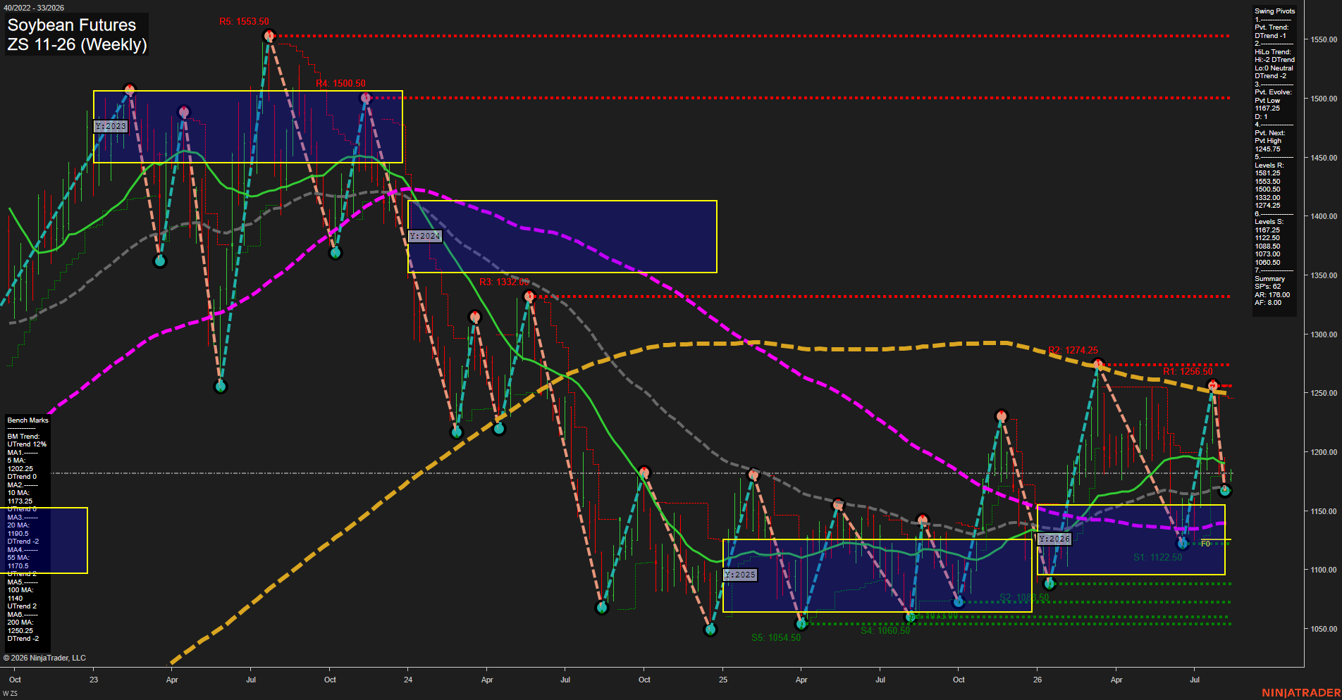 ZS Soybean Futures Weekly Chart Analysis: 2026-Aug-10 07:12 CT