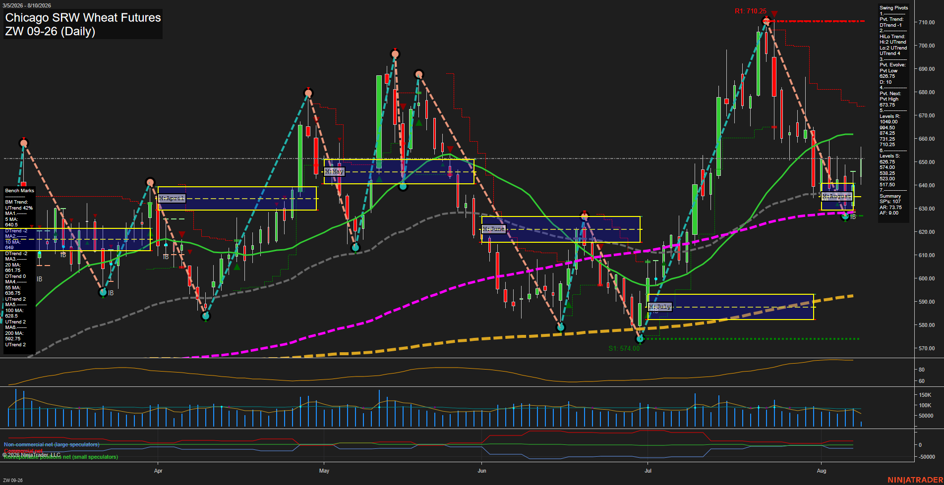 ZW Chicago SRW Wheat Futures Daily Chart Analysis: 2026-Aug-10 07:12 CT