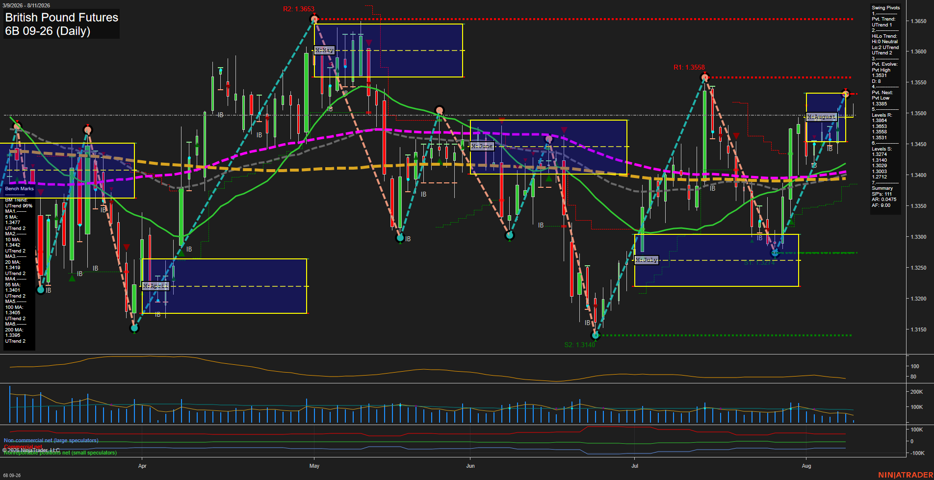6B British Pound Futures Daily Chart Analysis: 2026-Aug-11 07:00 CT