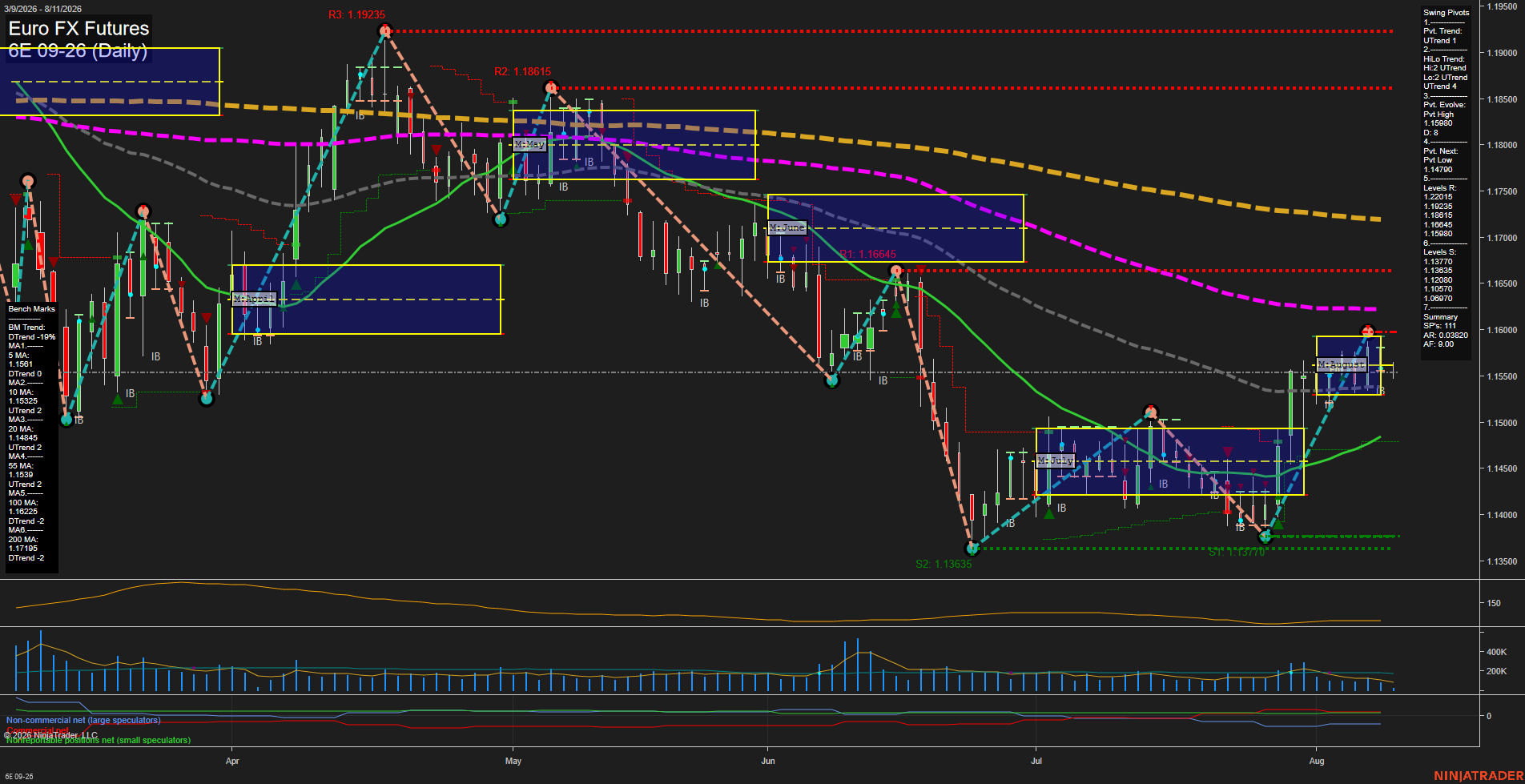 6E Euro FX Futures Daily Chart Analysis: 2026-Aug-11 07:01 CT