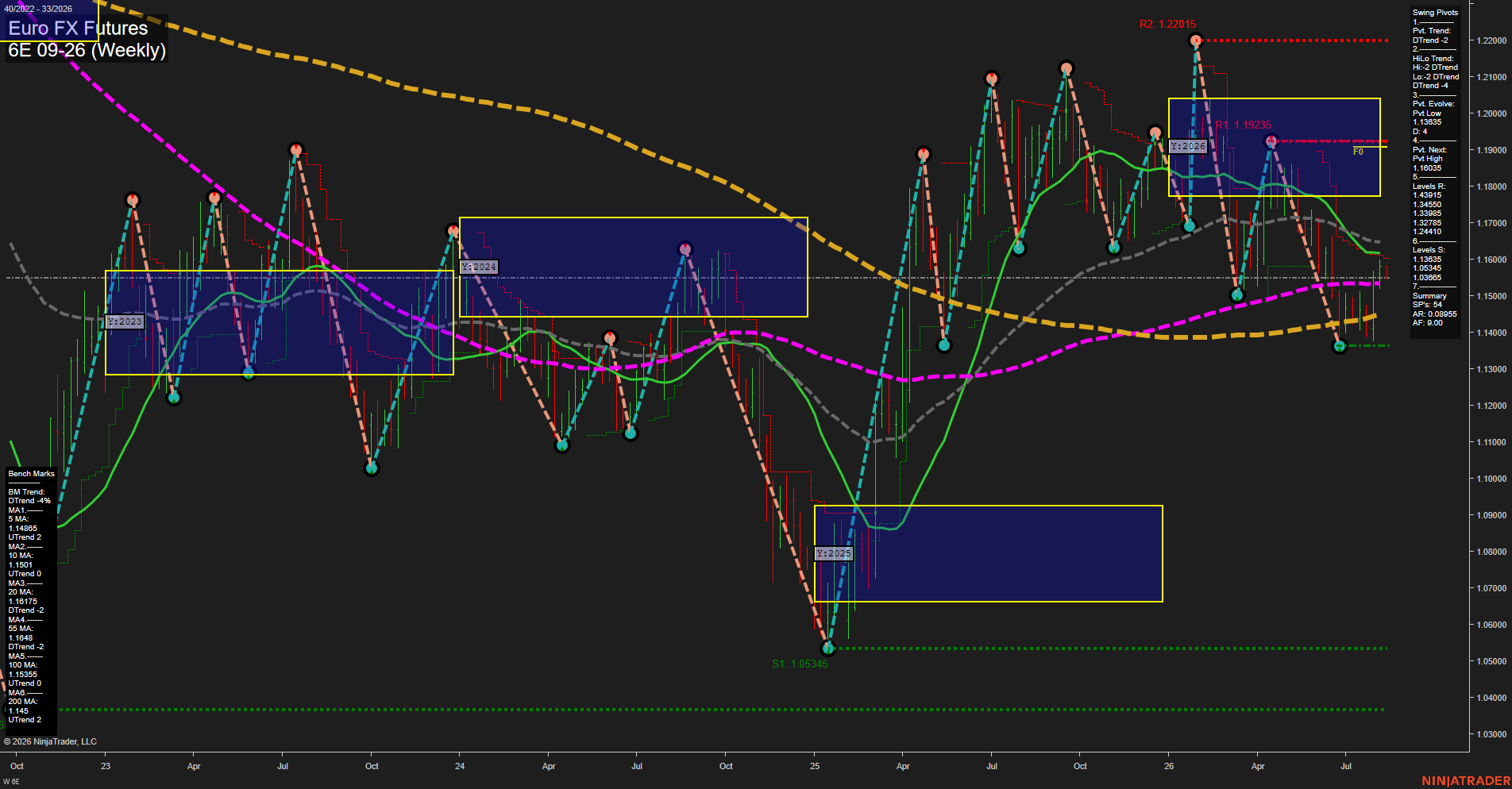 6E Euro FX Futures Weekly Chart Analysis: 2026-Aug-11 07:01 CT