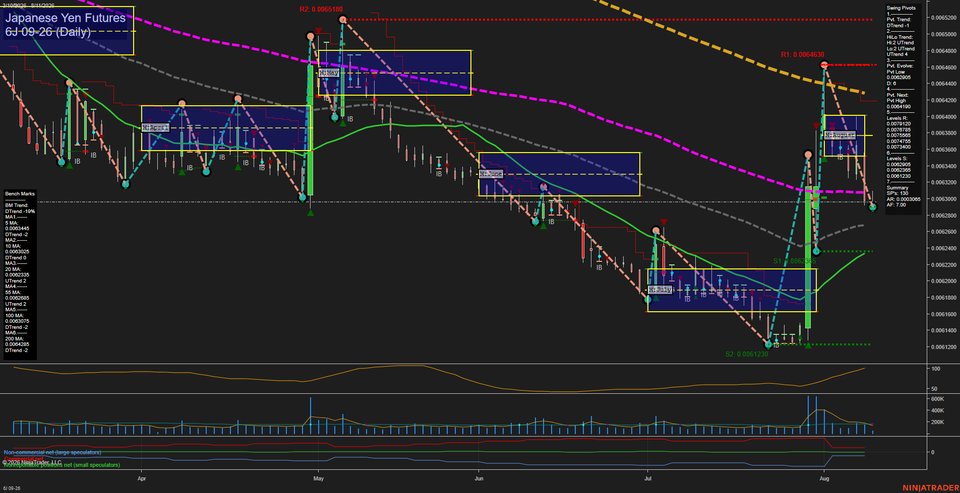 6J Japanese Yen Futures Daily Chart Analysis: 2026-Aug-11 07:01 CT