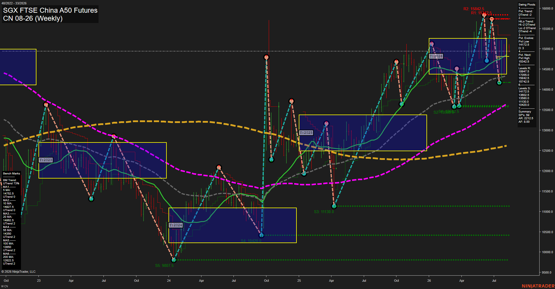 CN SGX FTSE China A50 Futures Weekly Chart Analysis: 2026-Aug-11 07:03 CT
