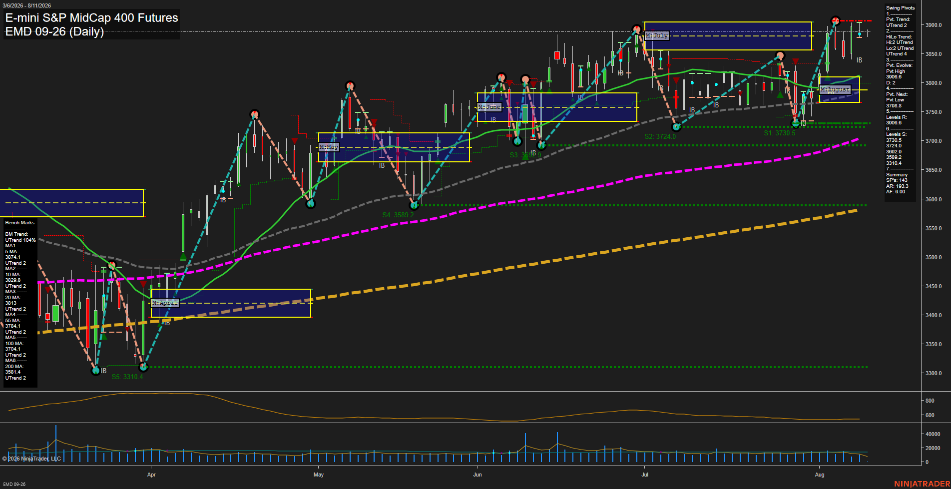 EMD E-mini S&P MidCap 400 Futures Daily Chart Analysis: 2026-Aug-11 07:03 CT