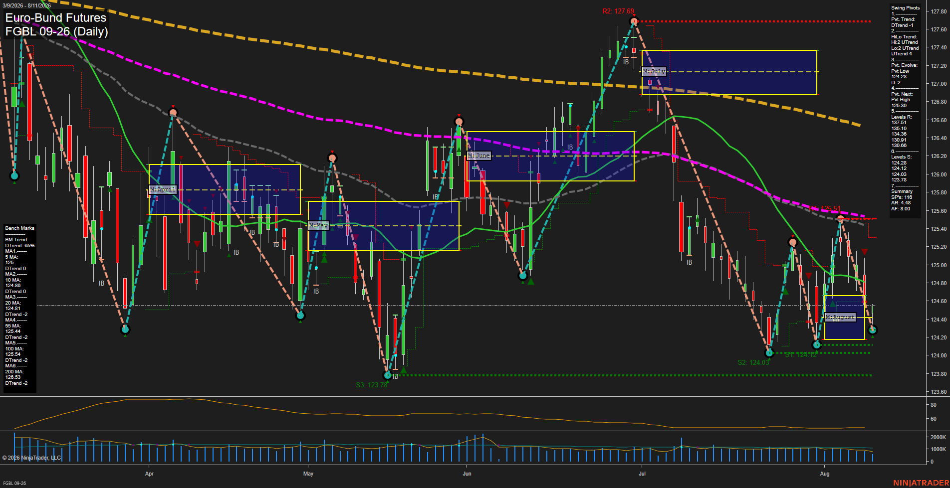 FGBL Euro-Bund Futures Daily Chart Analysis: 2026-Aug-11 07:05 CT