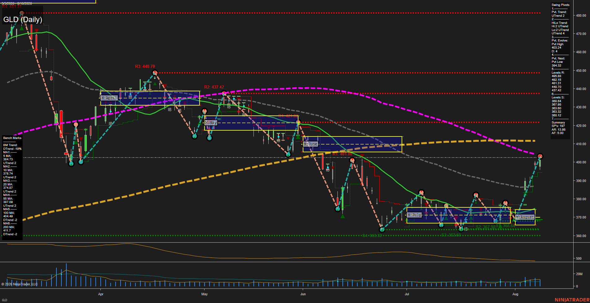 GLD SPDR Gold Shares Daily Chart Analysis: 2026-Aug-11 07:06 CT