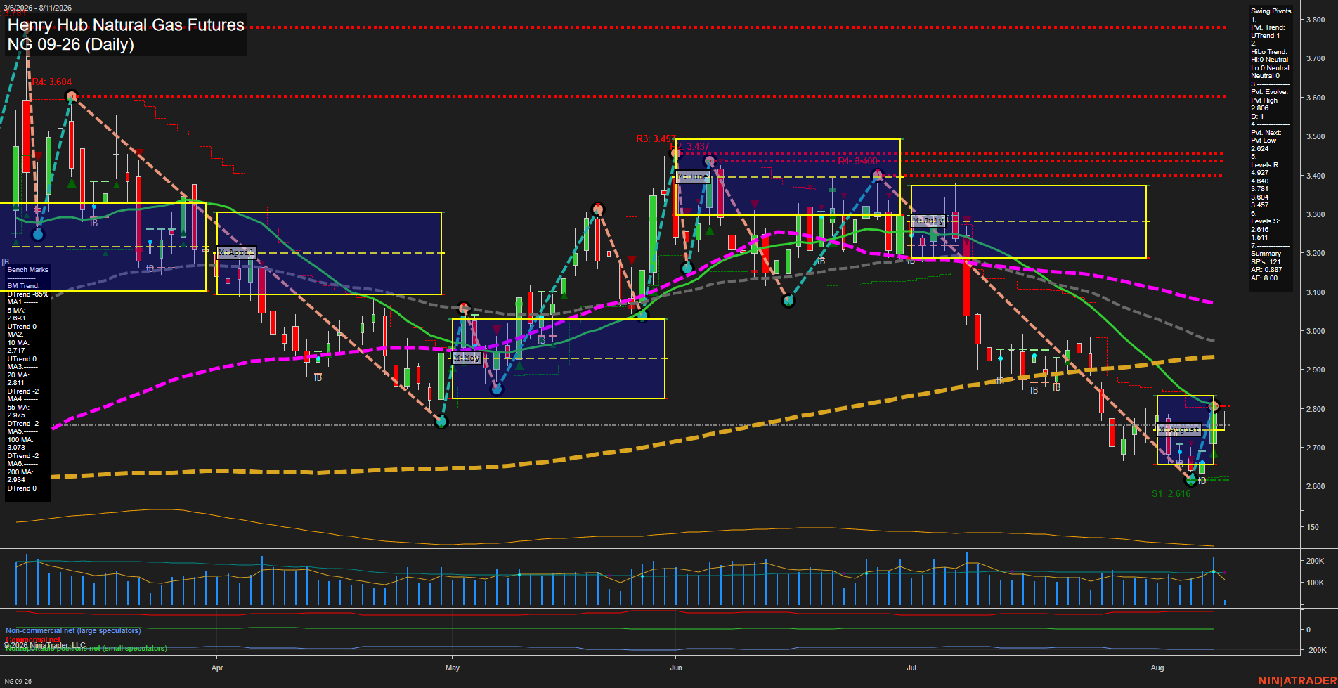 NG Henry Hub Natural Gas Futures Daily Chart Analysis: 2026-Aug-11 07:06 CT