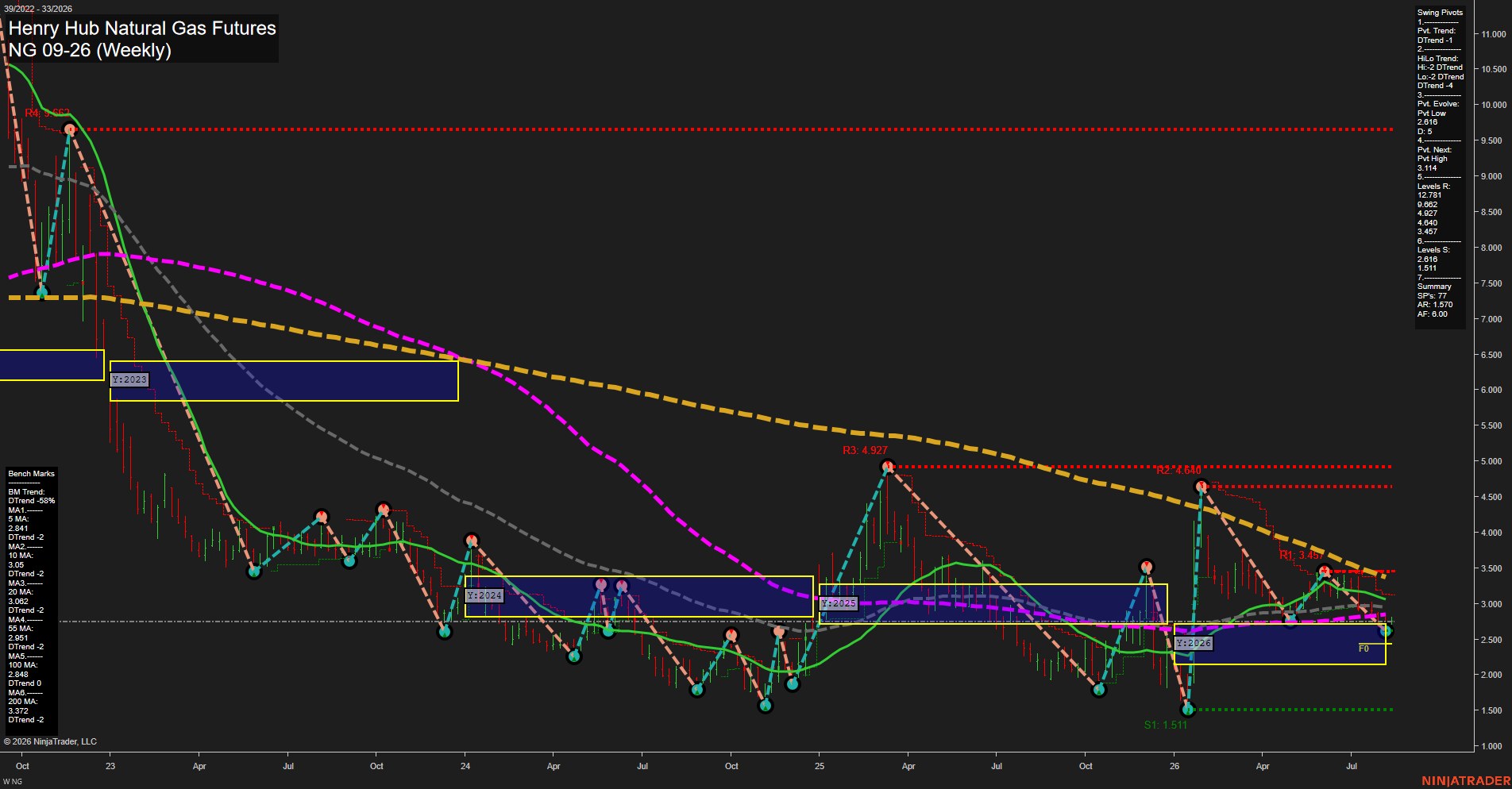 NG Henry Hub Natural Gas Futures Weekly Chart Analysis: 2026-Aug-11 07:06 CT