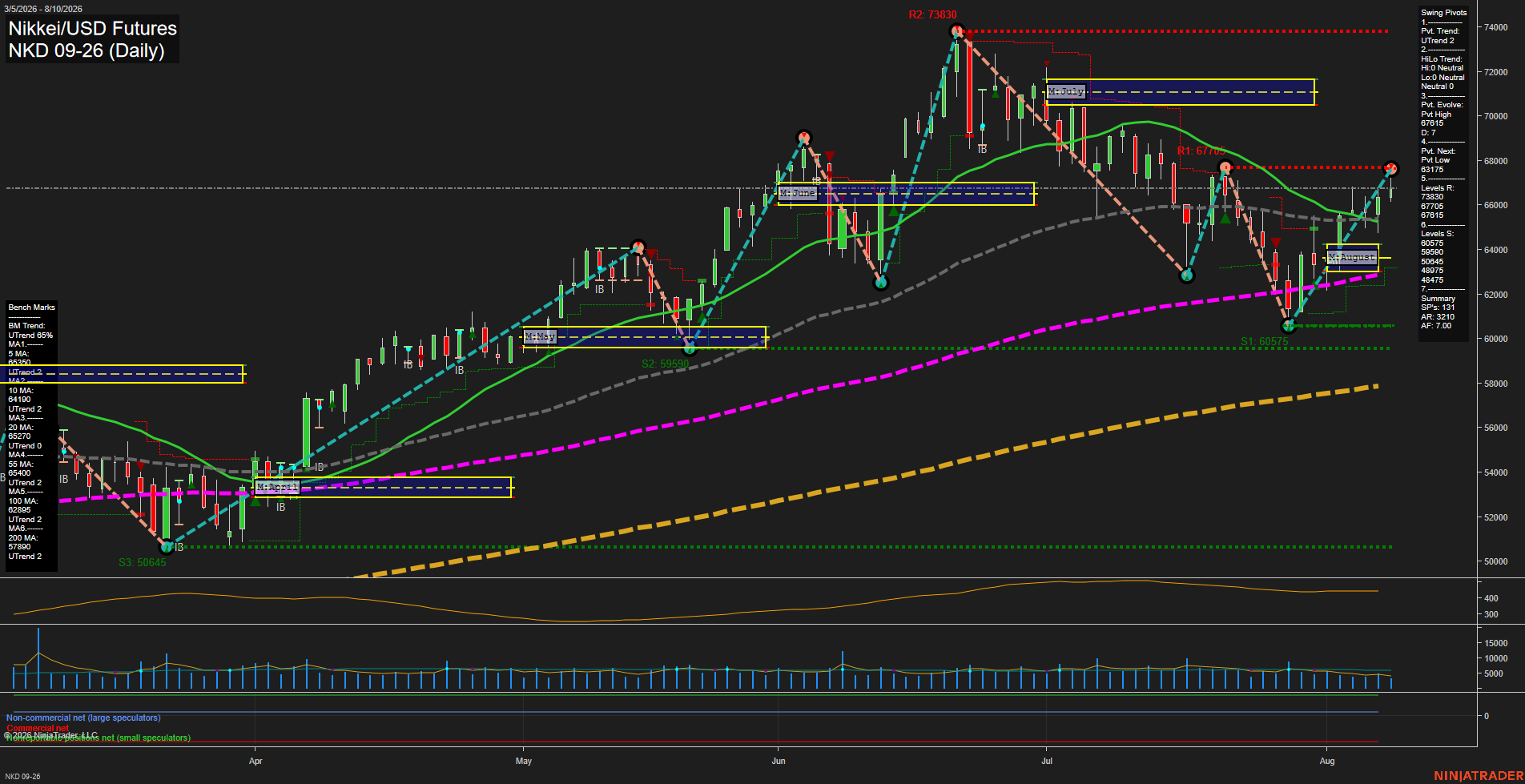 NKD Nikkei/USD Futures Daily Chart Analysis: 2026-Aug-11 07:07 CT