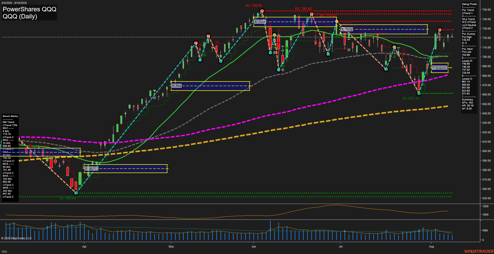 QQQ PowerShares QQQ Daily Chart Analysis: 2026-Aug-11 07:08 CT