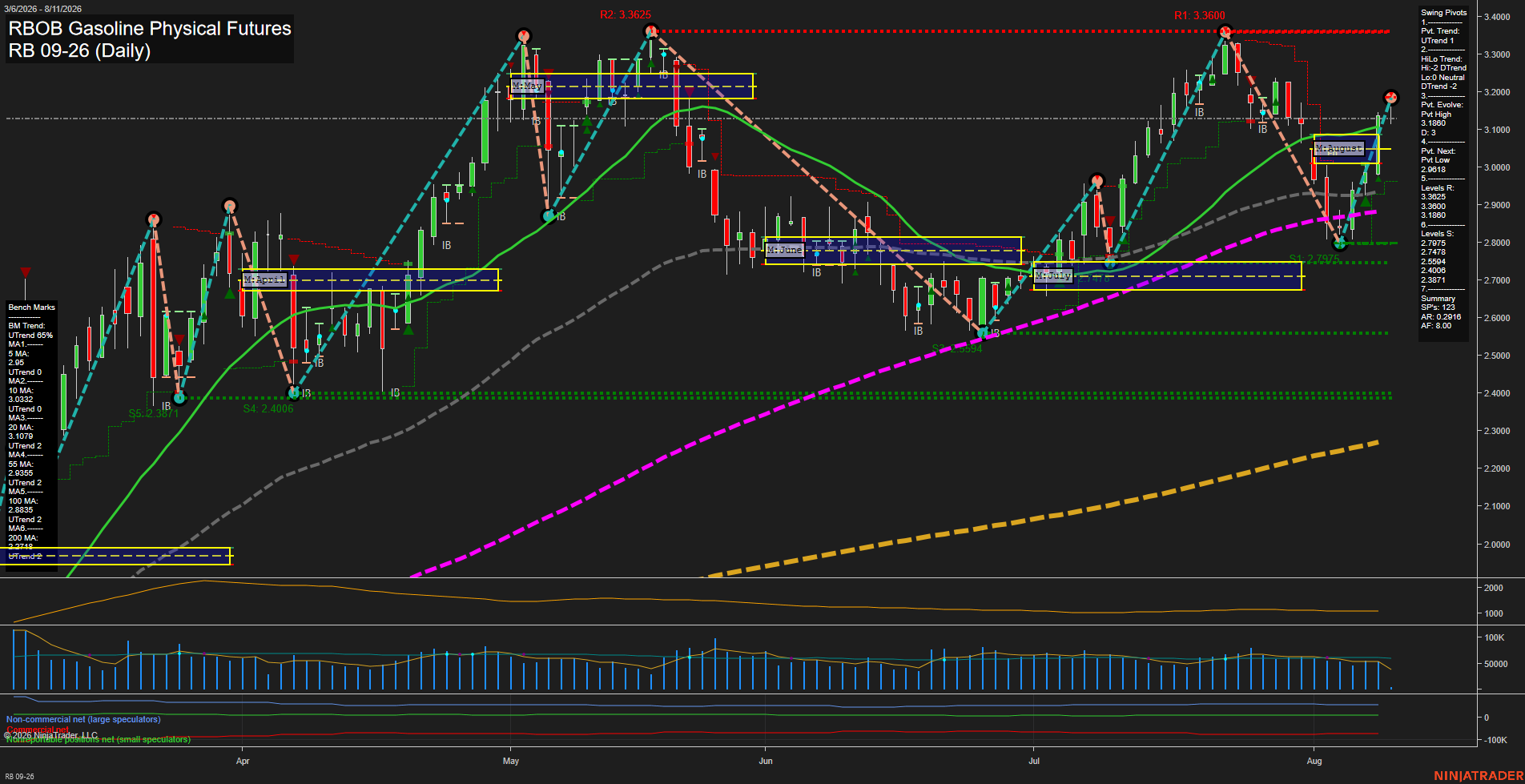 RB RBOB Gasoline Physical Futures Daily Chart Analysis: 2026-Aug-11 07:08 CT