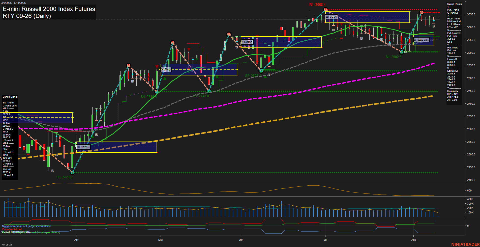 RTY E-mini Russell 2000 Index Futures Daily Chart Analysis: 2026-Aug-11 07:08 CT