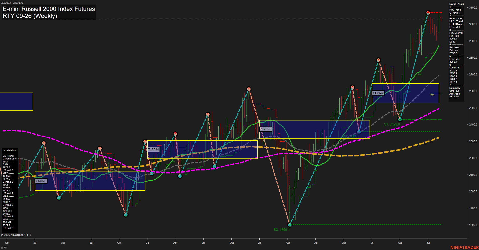RTY E-mini Russell 2000 Index Futures Weekly Chart Analysis: 2026-Aug-11 07:09 CT