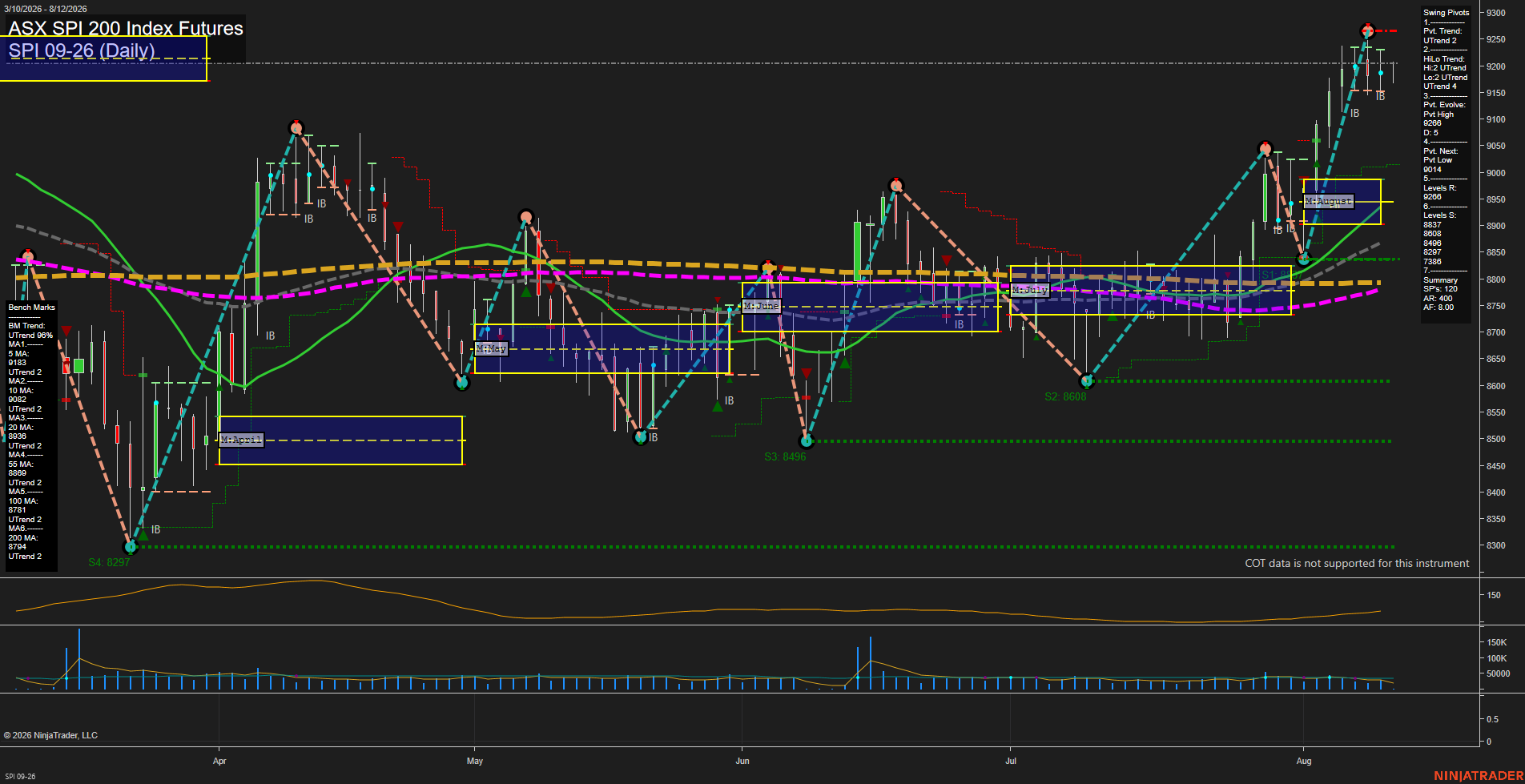 SPI ASX SPI 200 Index Futures Daily Chart Analysis: 2026-Aug-11 07:09 CT