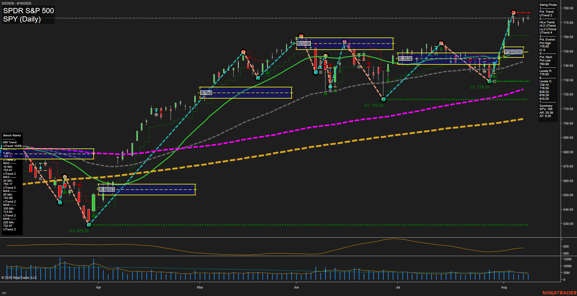 SPY SPDR S&P 500 Daily Chart Analysis: 2026-Aug-11 07:10 CT