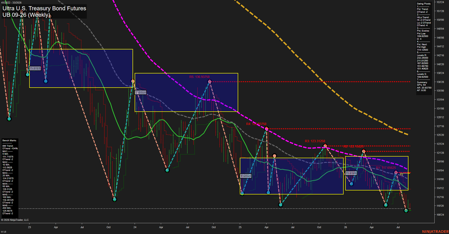 UB Ultra U.S. Treasury Bond Futures Weekly Chart Analysis: 2026-Aug-11 07:10 CT
