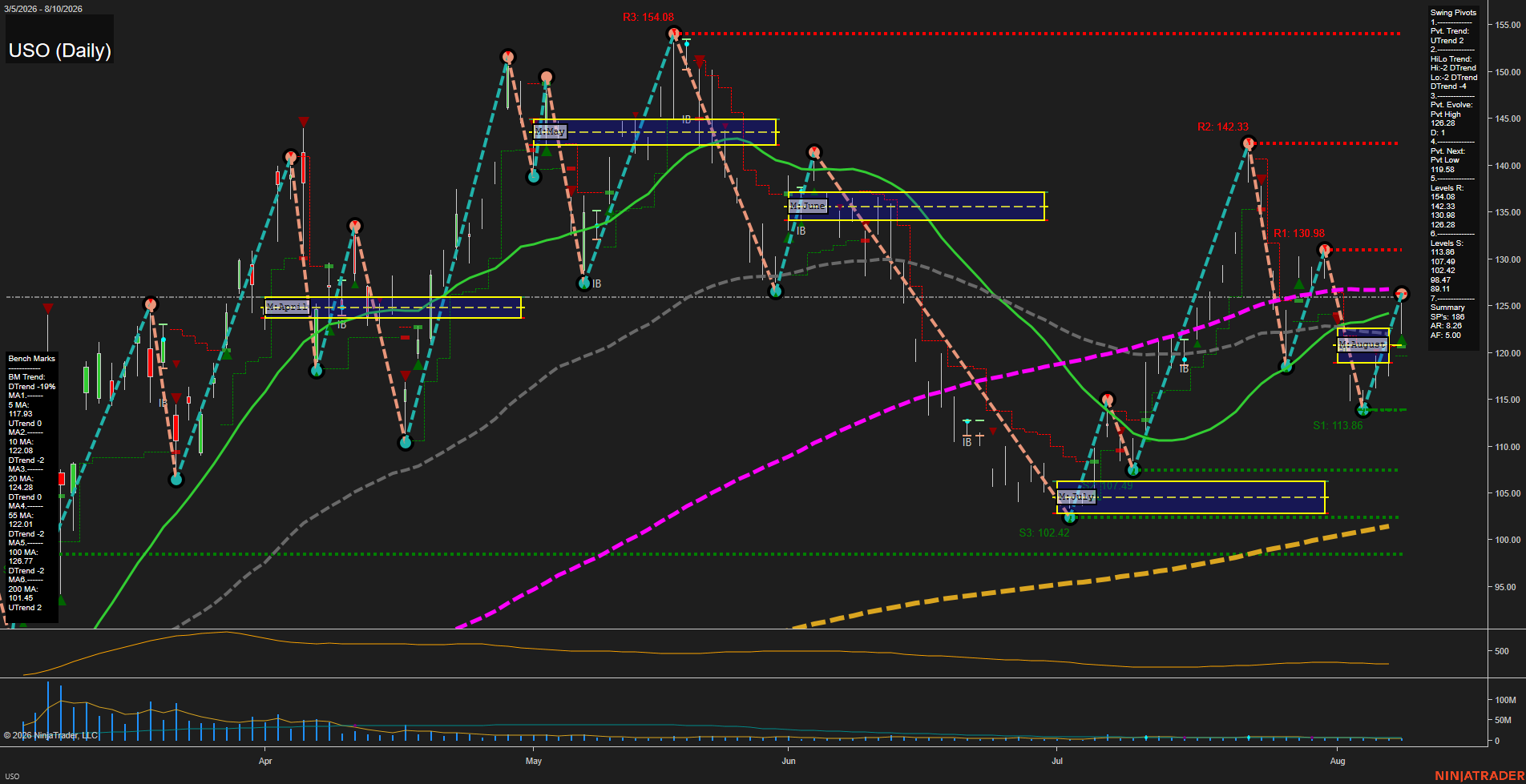 USO United States Oil Fund LP Daily Chart Analysis: 2026-Aug-11 07:10 CT