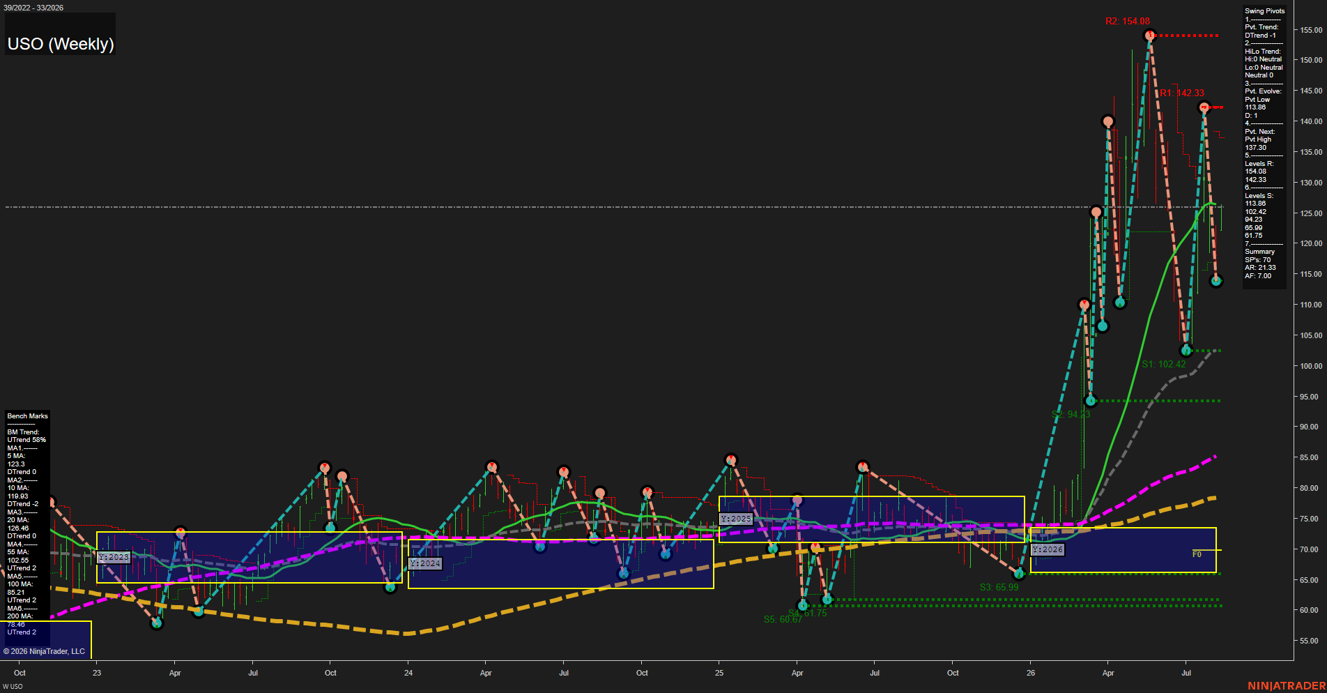 USO United States Oil Fund LP Weekly Chart Analysis: 2026-Aug-11 07:11 CT
