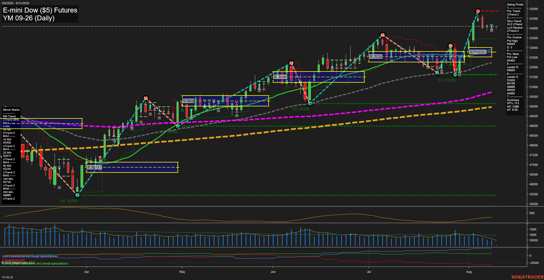YM E-mini Dow ($5) Futures Daily Chart Analysis: 2026-Aug-11 07:11 CT
