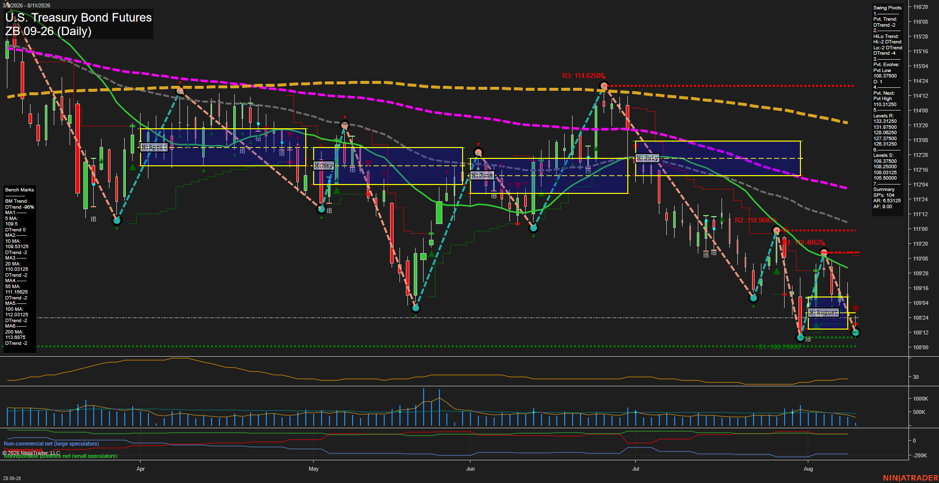 ZB U.S. Treasury Bond Futures Daily Chart Analysis: 2026-Aug-11 07:11 CT