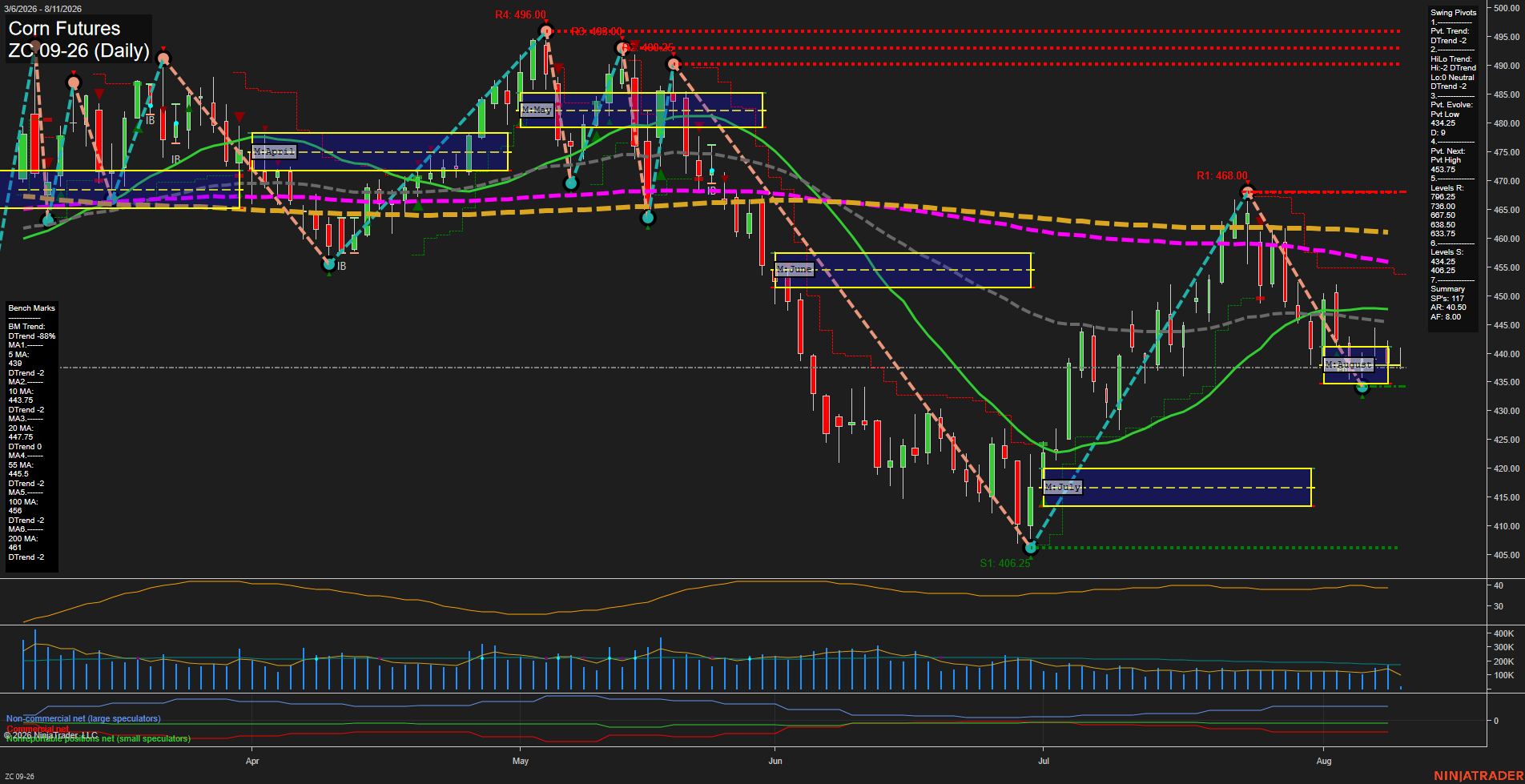 ZC Corn Futures Daily Chart Analysis: 2026-Aug-11 07:12 CT