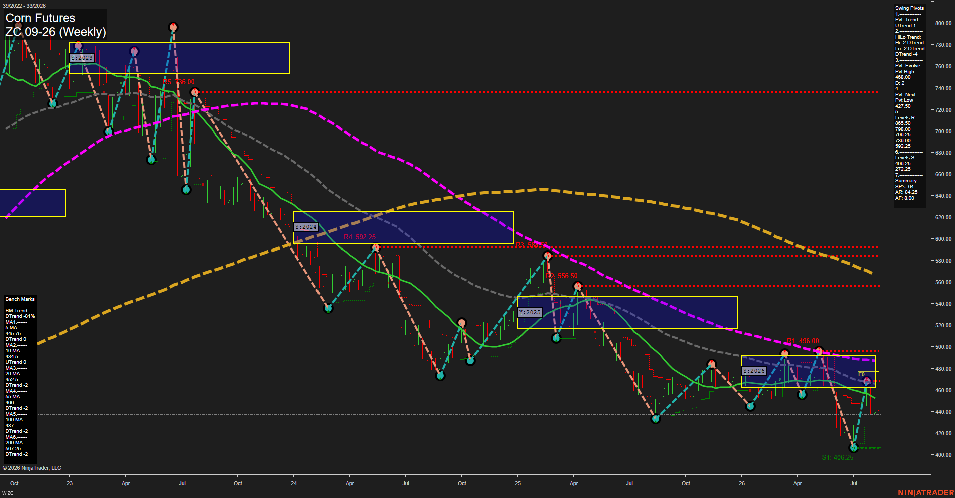 ZC Corn Futures Weekly Chart Analysis: 2026-Aug-11 07:12 CT