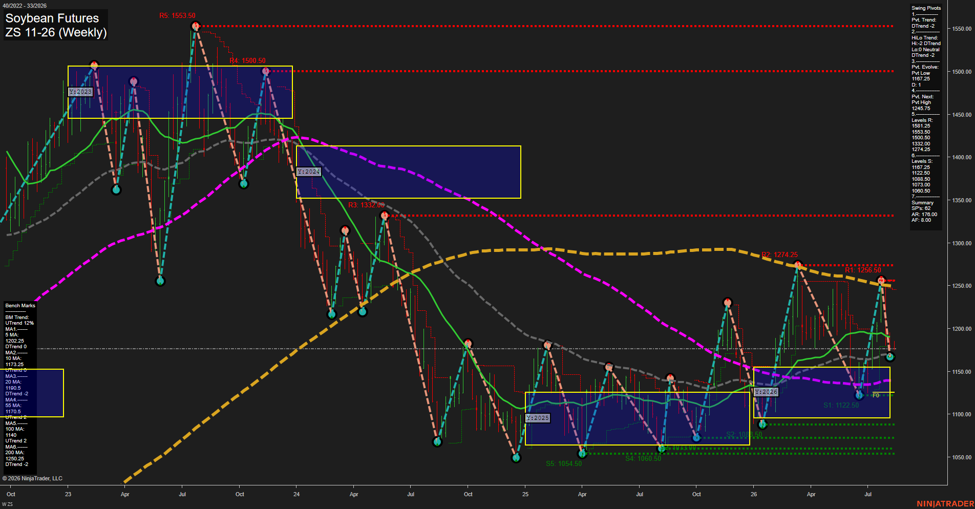 ZS Soybean Futures Weekly Chart Analysis: 2026-Aug-11 07:13 CT