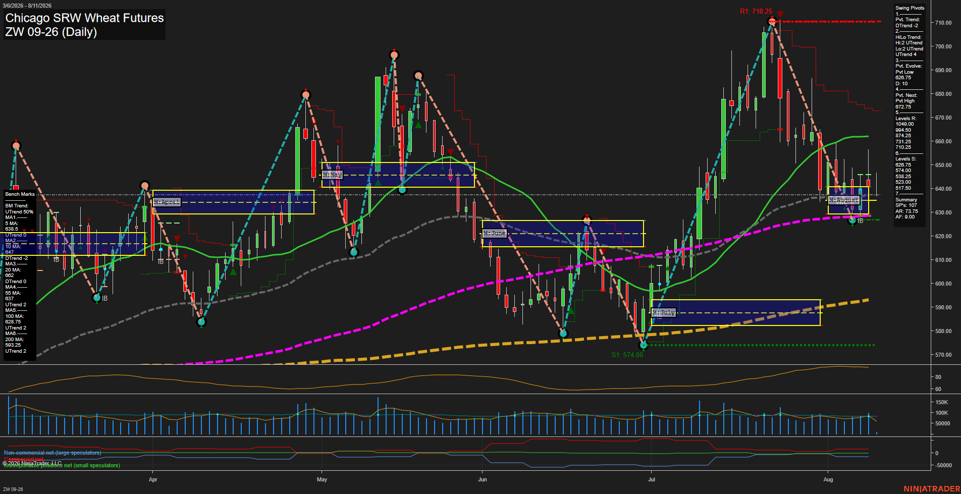 ZW Chicago SRW Wheat Futures Daily Chart Analysis: 2026-Aug-11 07:13 CT