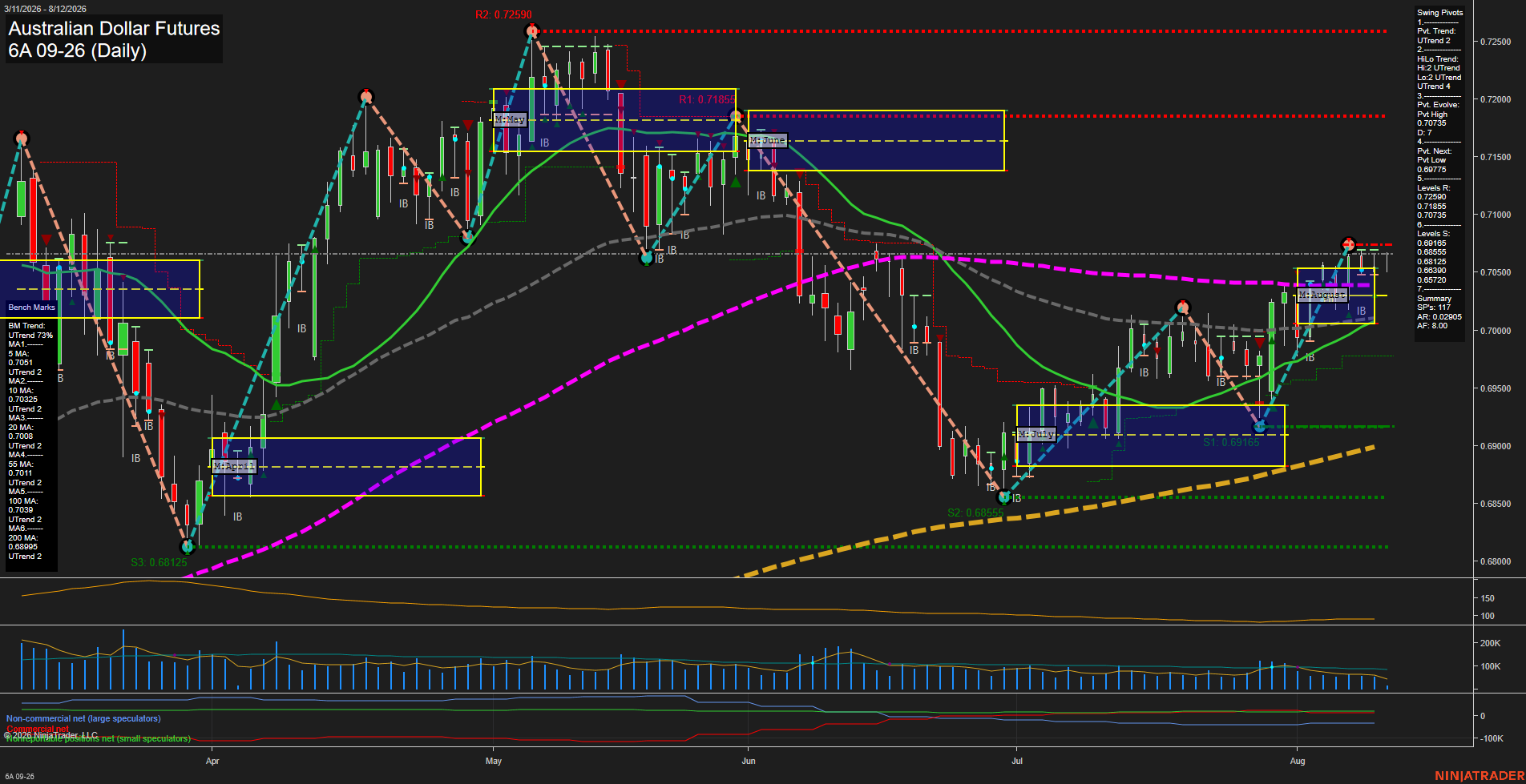 6A Australian Dollar Futures Daily Chart Analysis: 2026-Aug-12 07:00 CT