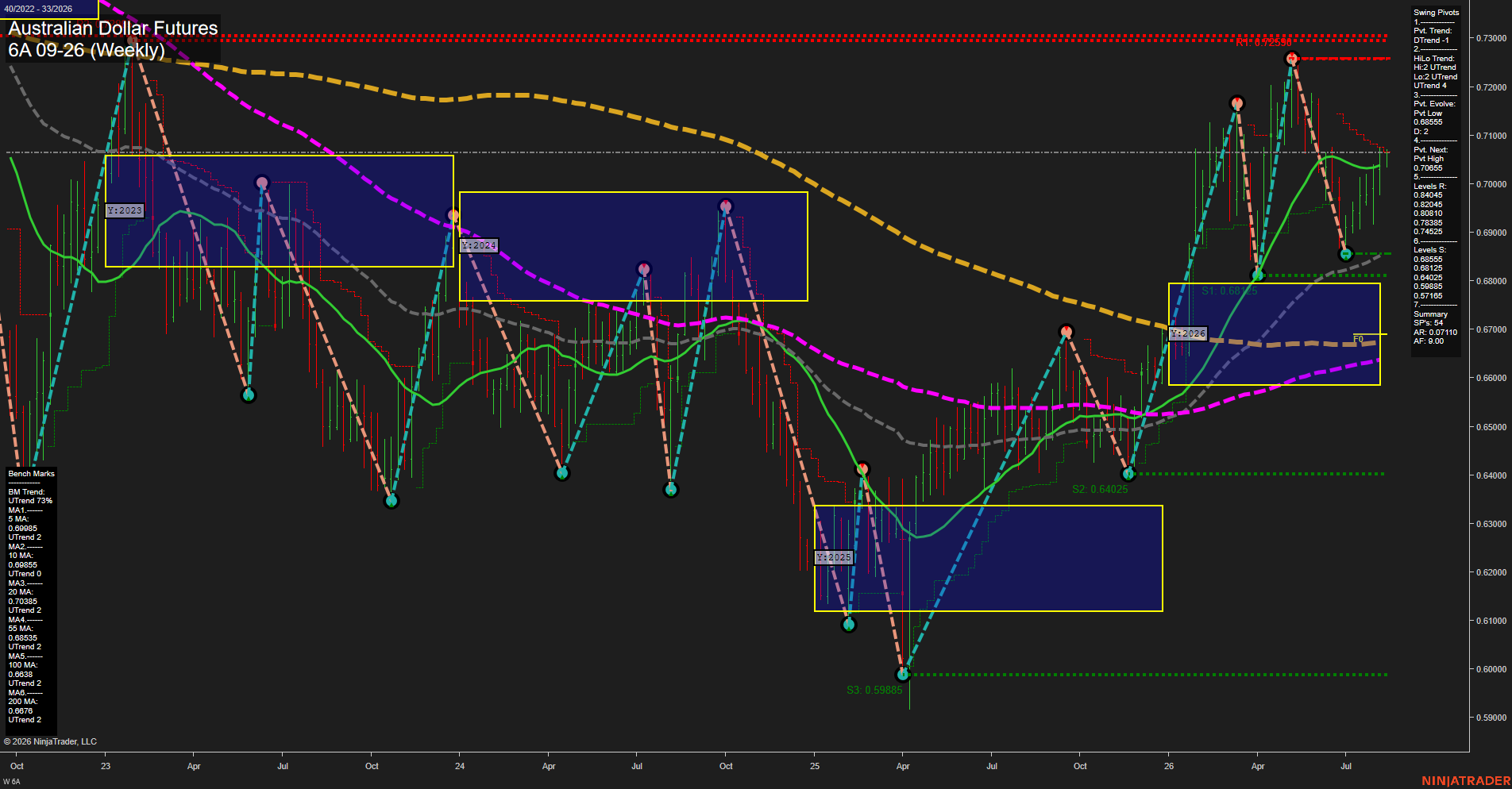 6A Australian Dollar Futures Weekly Chart Analysis: 2026-Aug-12 07:00 CT