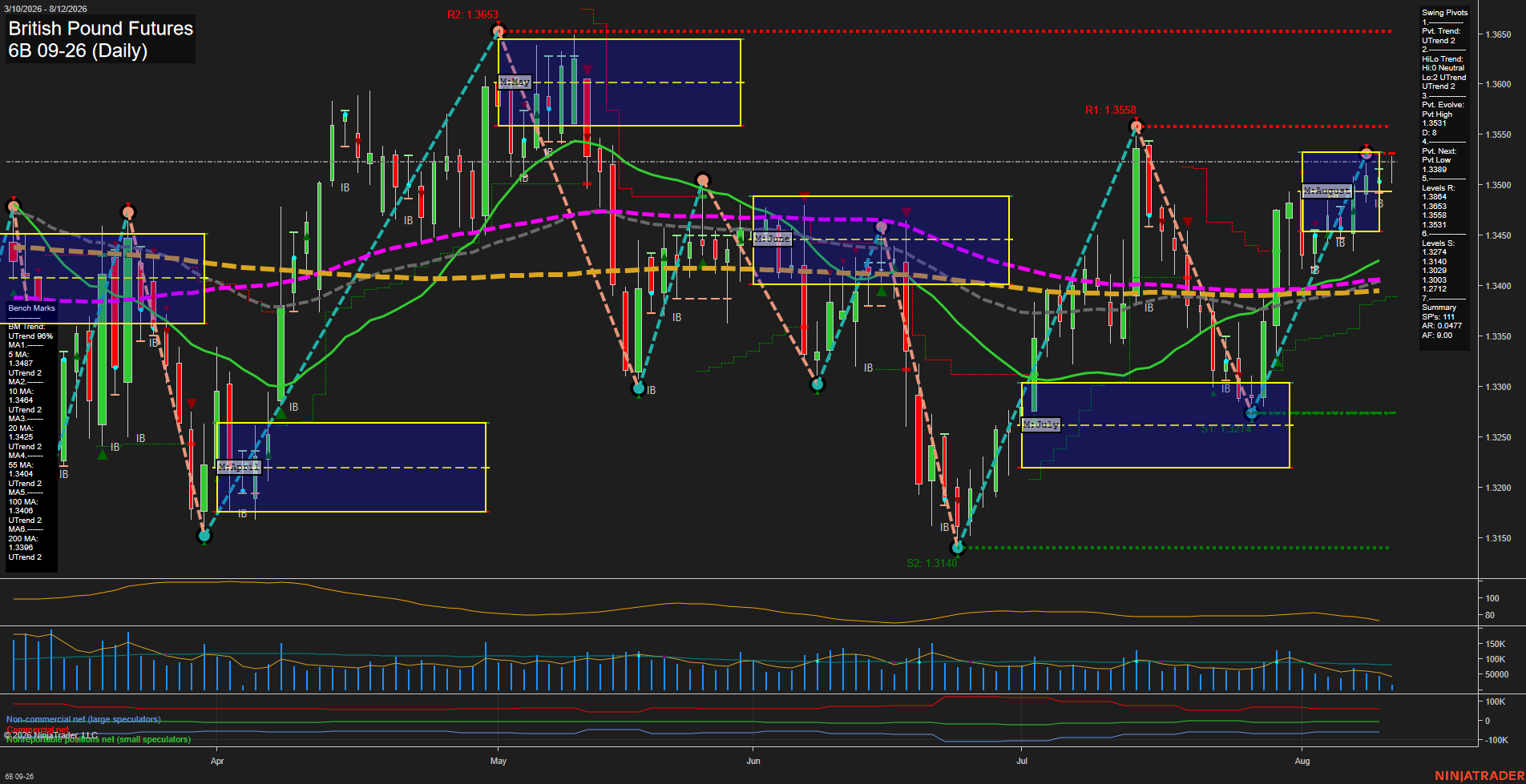 6B British Pound Futures Daily Chart Analysis: 2026-Aug-12 07:00 CT