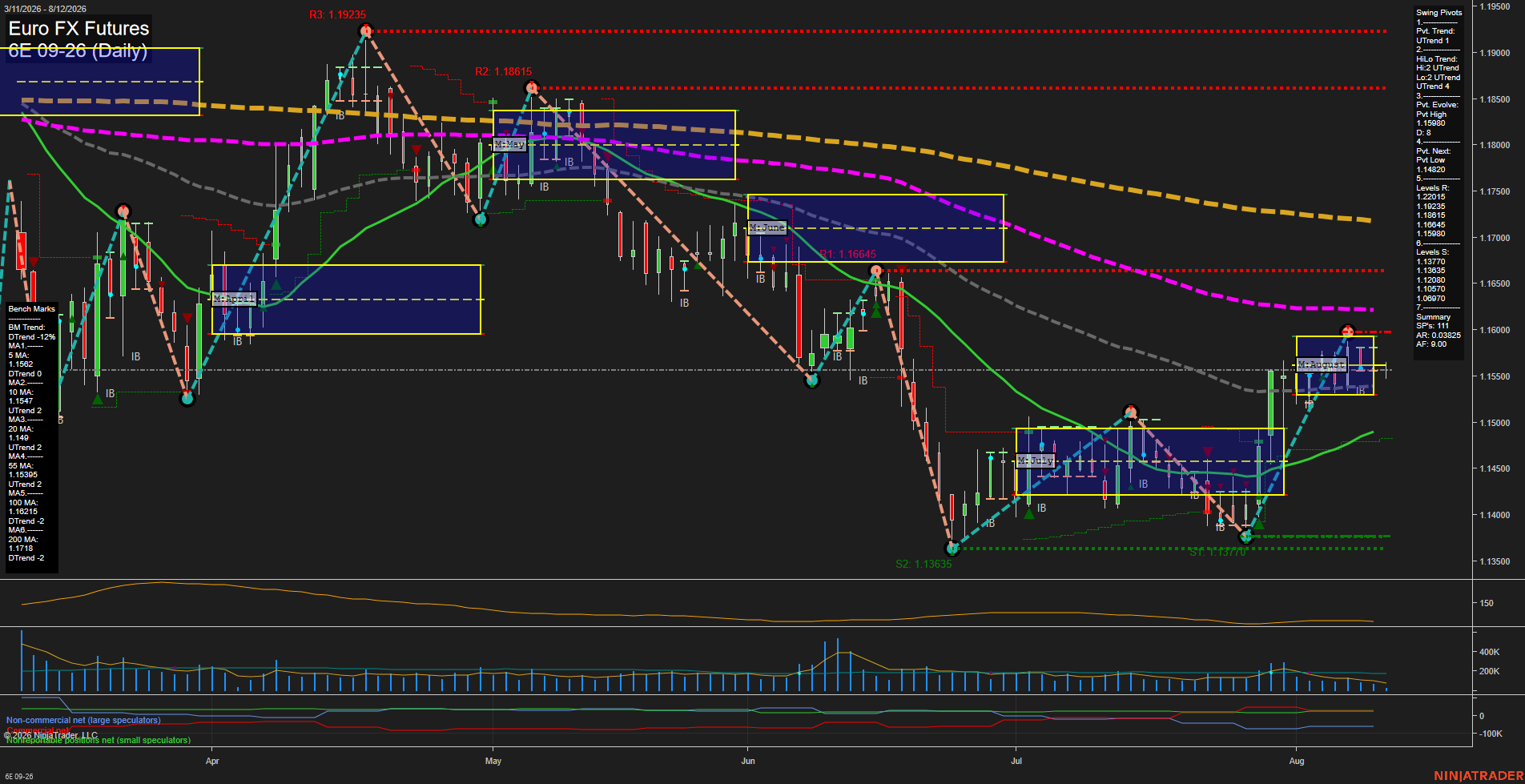 6E Euro FX Futures Daily Chart Analysis: 2026-Aug-12 07:01 CT