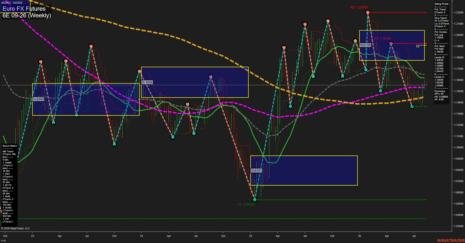 6E Euro FX Futures Weekly Chart Analysis: 2026-Aug-12 07:01 CT