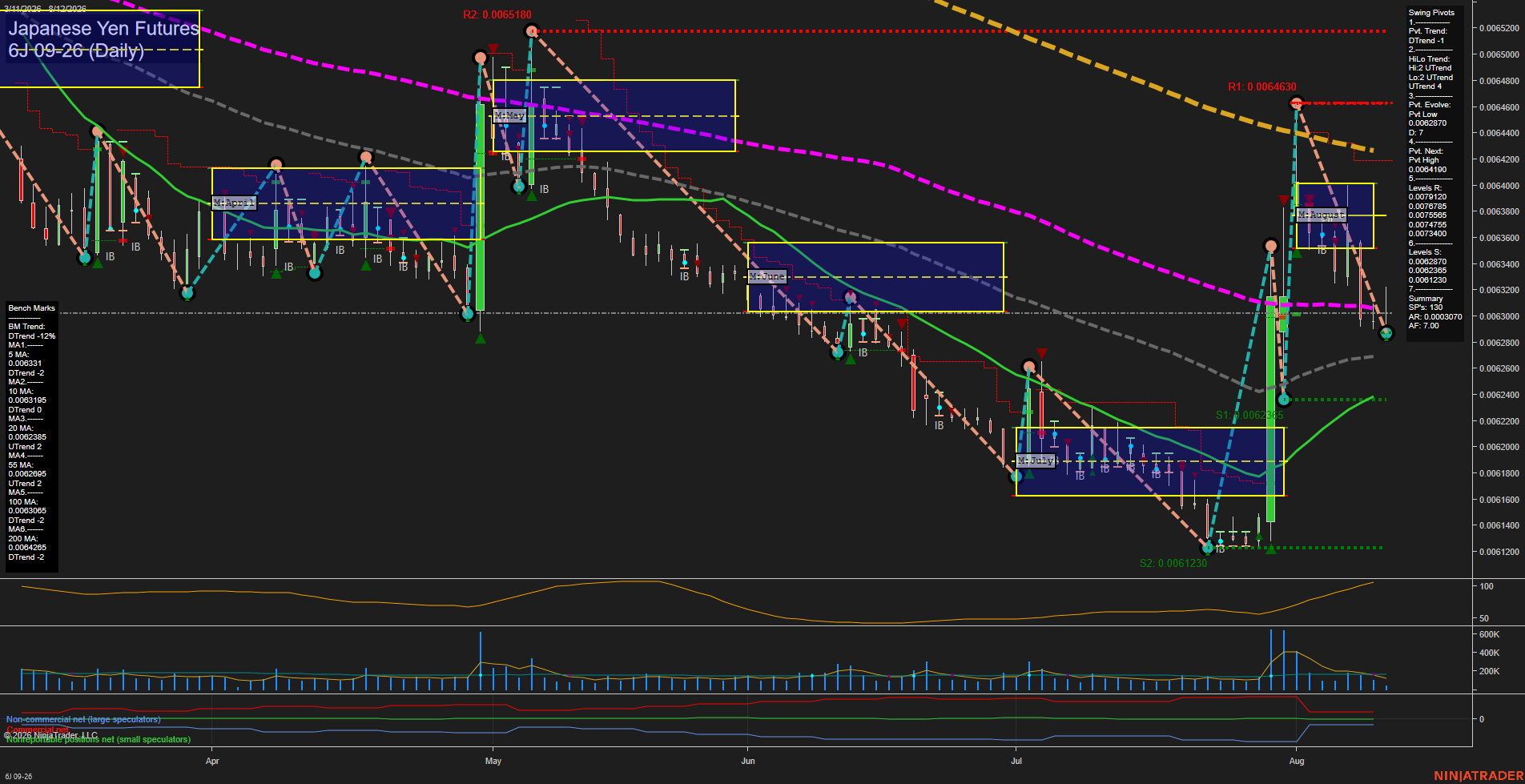 6J Japanese Yen Futures Daily Chart Analysis: 2026-Aug-12 07:01 CT