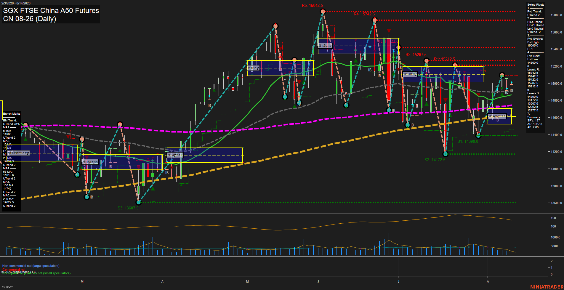 CN SGX FTSE China A50 Futures Daily Chart Analysis: 2026-Aug-12 07:02 CT