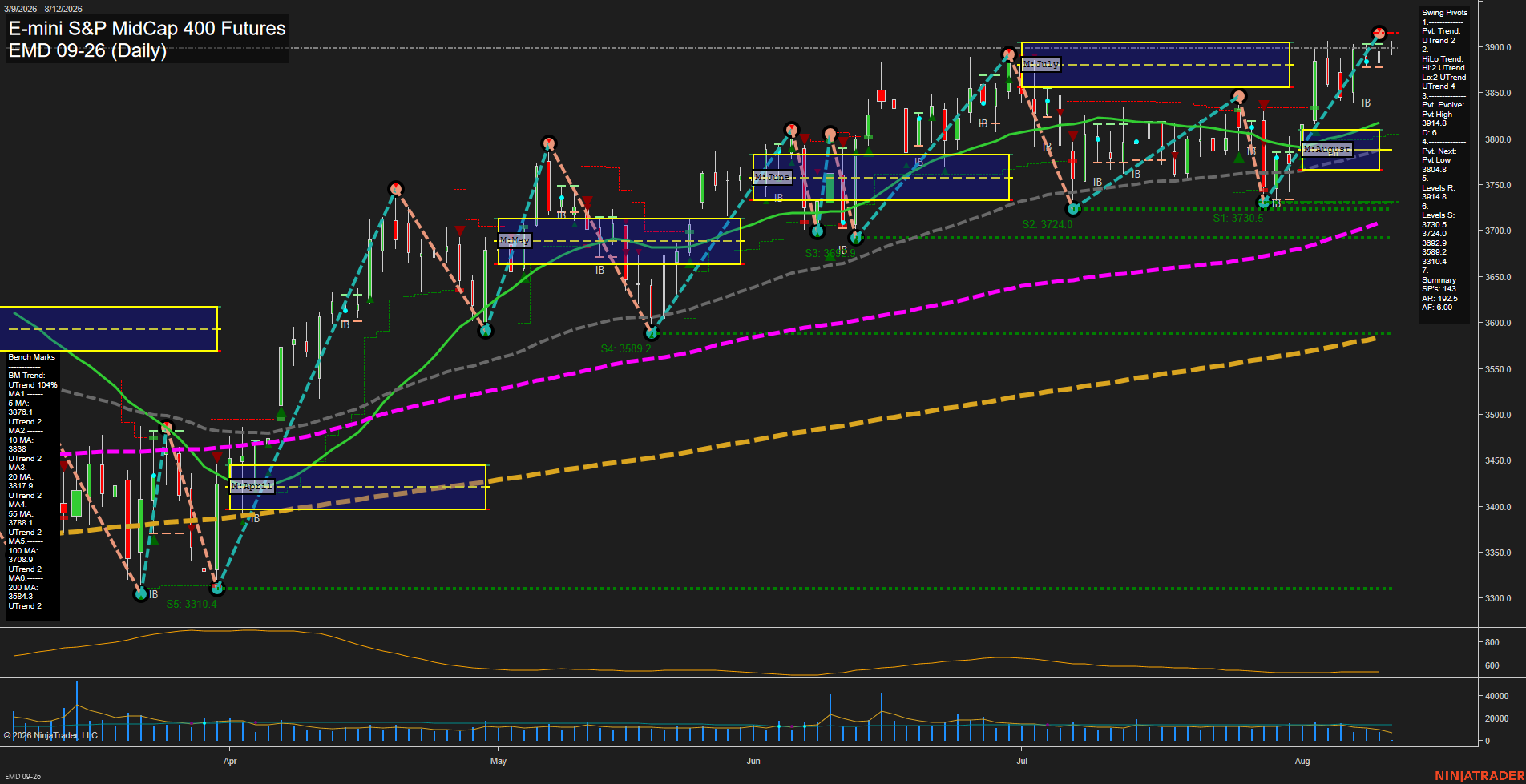 EMD E-mini S&P MidCap 400 Futures Daily Chart Analysis: 2026-Aug-12 07:03 CT