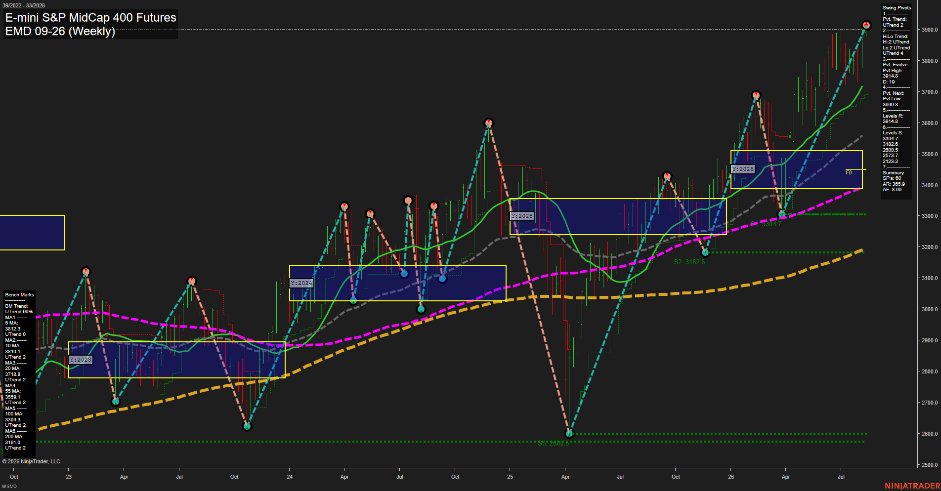 EMD E-mini S&P MidCap 400 Futures Weekly Chart Analysis: 2026-Aug-12 07:03 CT