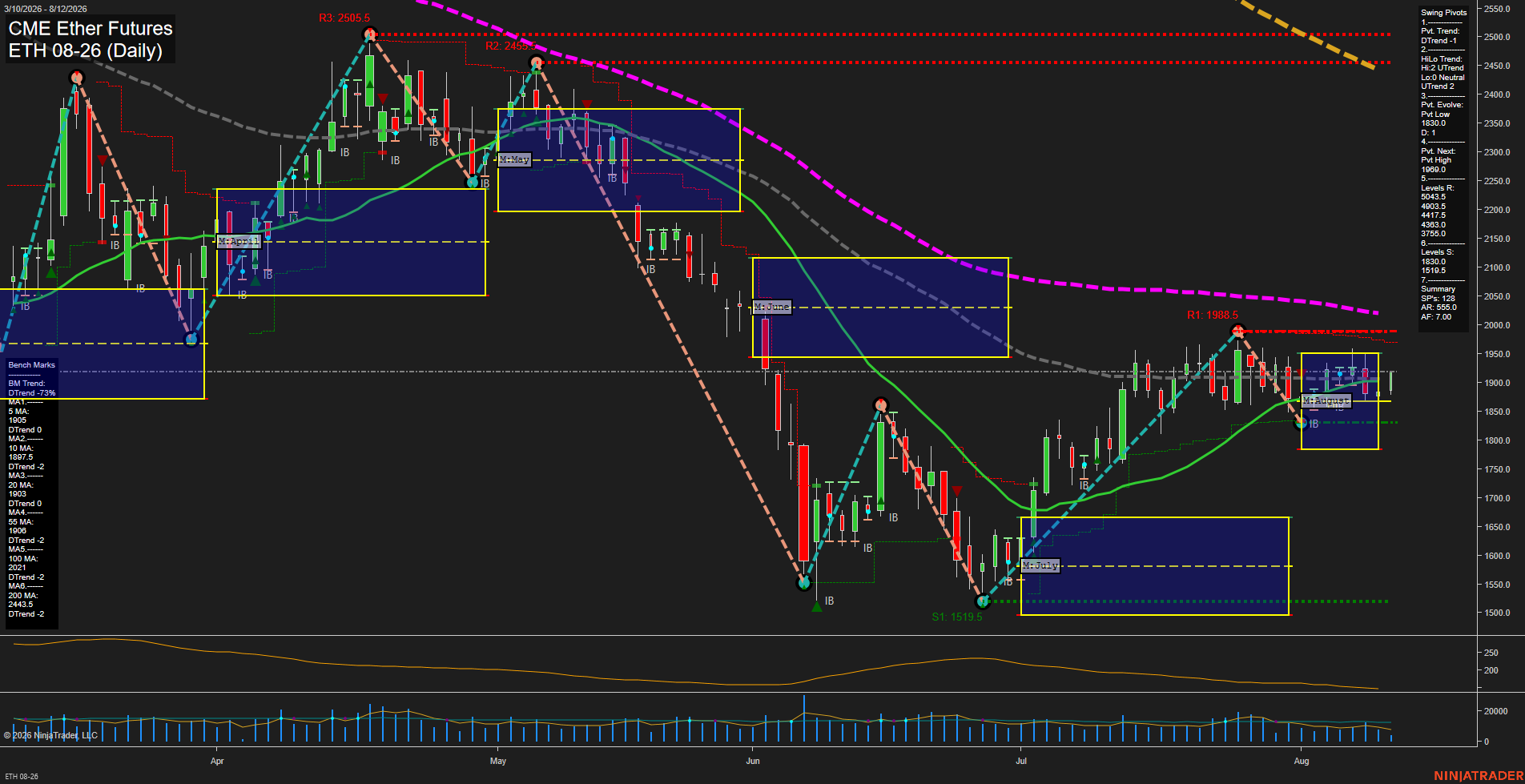 ETH CME Ether Futures Daily Chart Analysis: 2026-Aug-12 07:04 CT