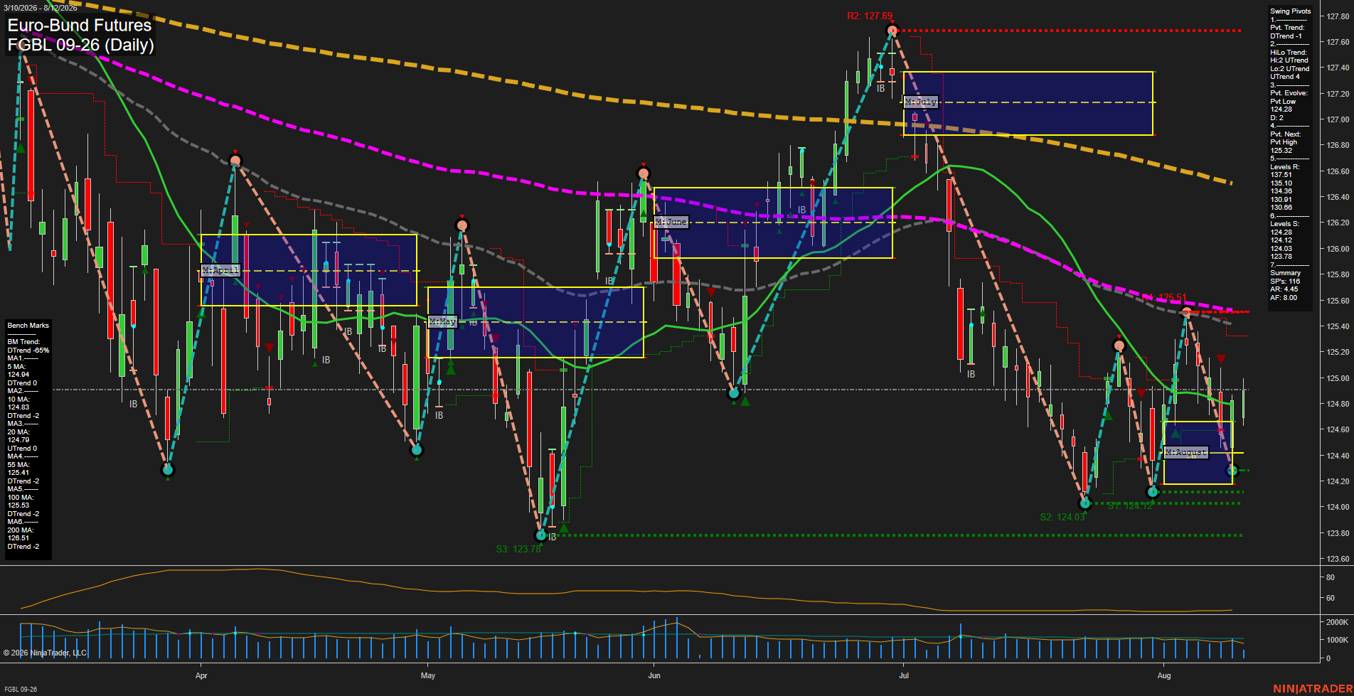 FGBL Euro-Bund Futures Daily Chart Analysis: 2026-Aug-12 07:05 CT