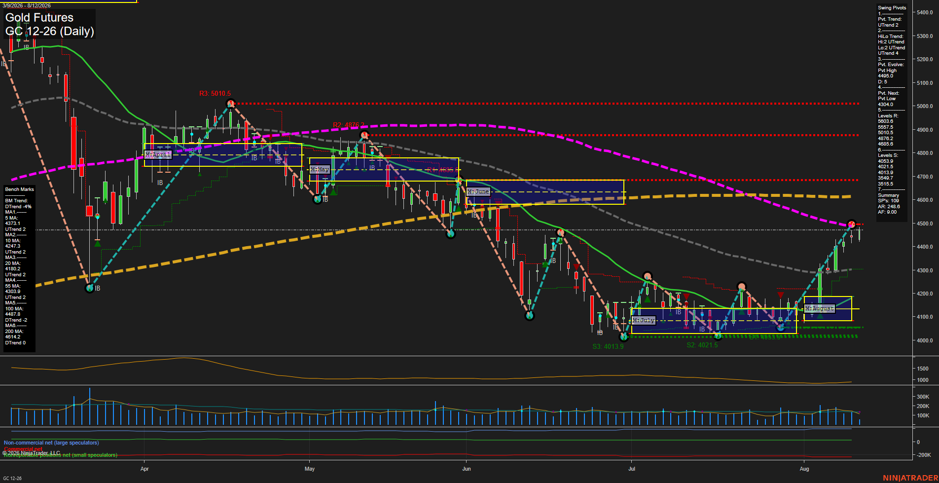 GC Daily Chart Analysis: 2026-08-12 CT GC Daily Chart Analysis: 2026-08-12 CT