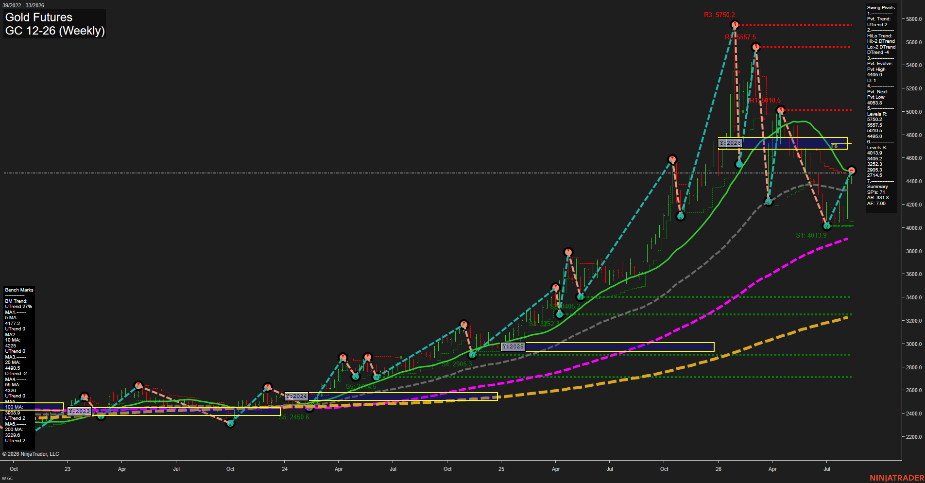 GC Gold Futures Weekly Chart Analysis: 2026-Aug-12 07:06 CT