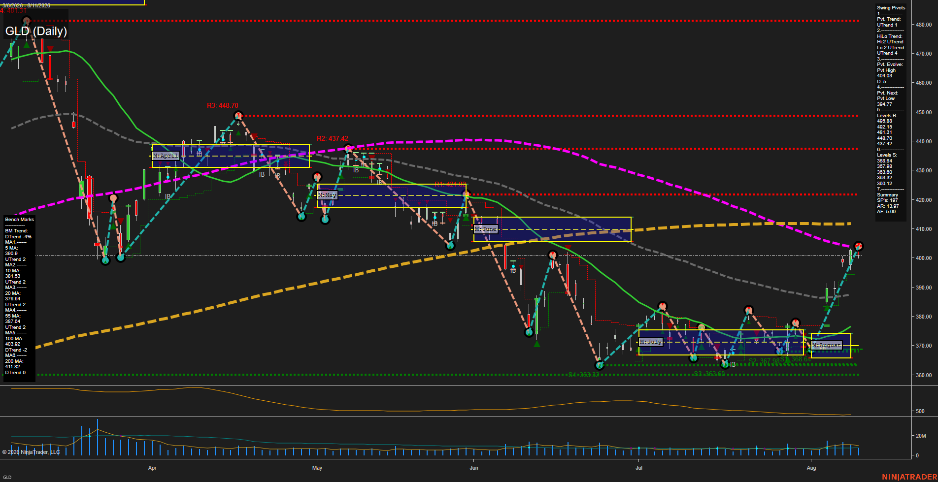 GLD SPDR Gold Shares Daily Chart Analysis: 2026-Aug-12 07:06 CT