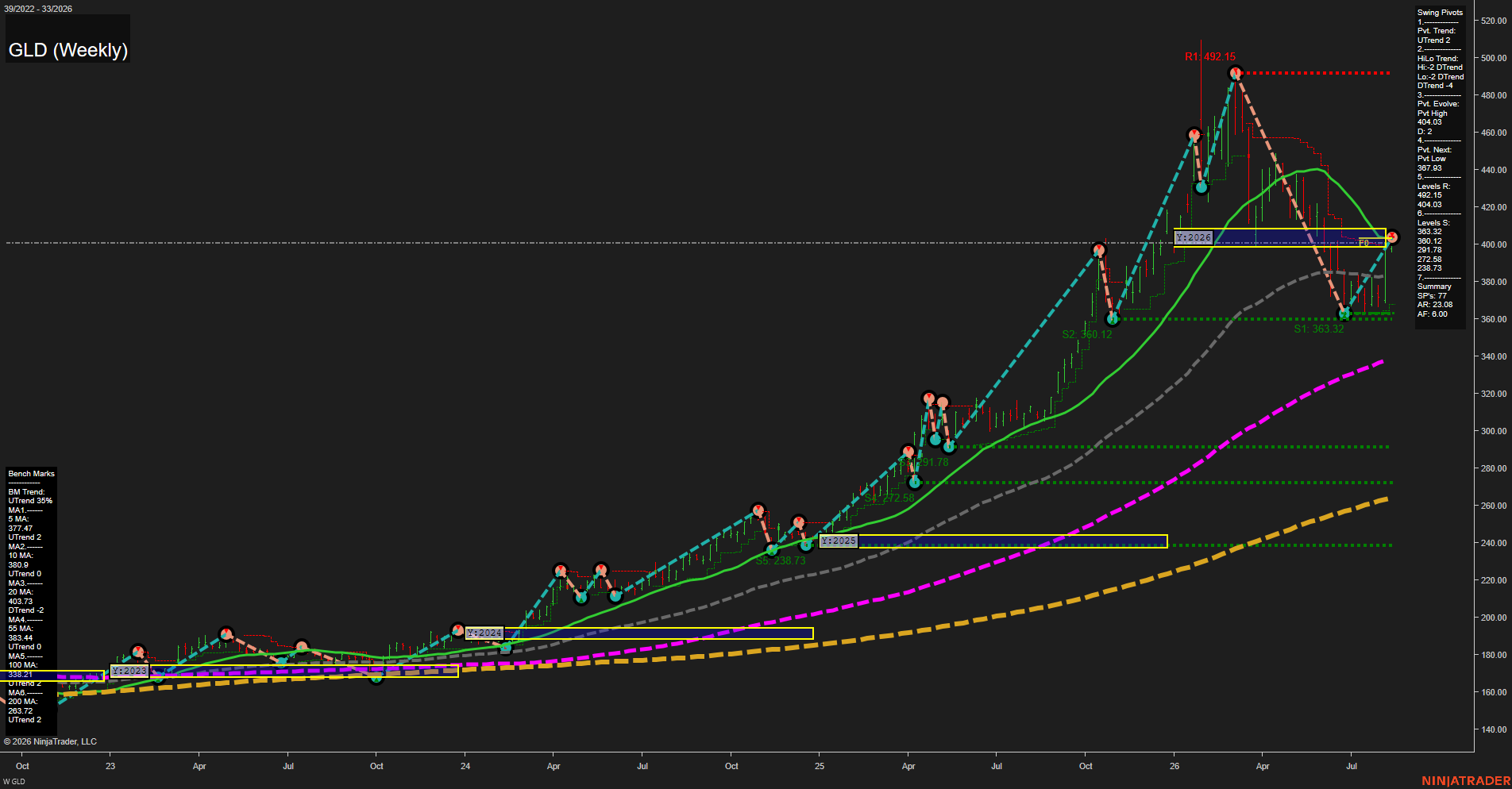 GLD SPDR Gold Shares Weekly Chart Analysis: 2026-Aug-12 07:06 CT